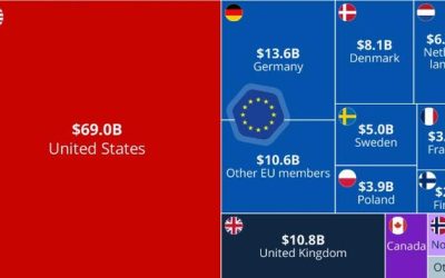 Visualizing Washington’s Key Role In Military Aid To Ukraine