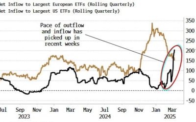 Equity Capital Is Moving From US To Europe With Greater Zeal