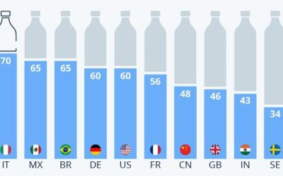 How Popular Is Bottled Water Around The World?