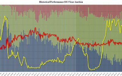 3Y Auction Tails Despite Crashing Stocks