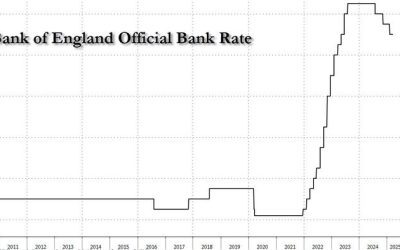 BOE Keeps Rate On Hold In 8-1 Vote
