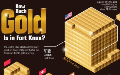 How Much Gold Is (Supposedly) In Fort Knox?
