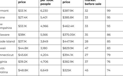 These Are The Best States For House Flipping