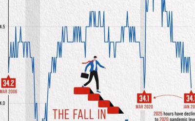 Visualizing The Average American Work Week Over The Past 20 Years