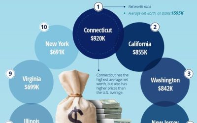 Connecticut Tops California As America’s ‘Wealthiest’ State