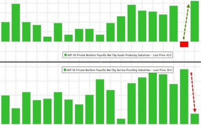 ADP Reports Biggest Disappointment In Job Gains In 2 Years In February