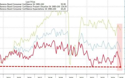 Conference Board Consumer Expectations Plunge To 12 Year Lows; Inflation Expectations Rise