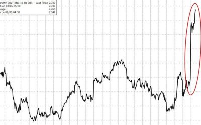 Bond Vigilantes Blow Up German Bond Market After “Whatever It Takes” Fiscal Package