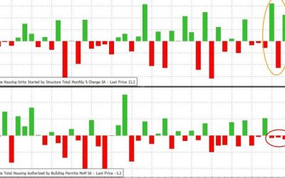 US Building Permits Sink For 3rd Straight Month
