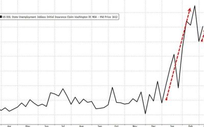 DOGE Impact Remains Muted As National Jobless Claims Tumble