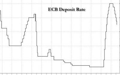 ECB Cuts Rates, Says Policy Becoming “Meaningfully Less Restrictive”