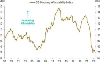 Three Ways To Restore Housing Affordability