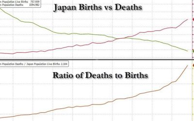 Demographic Doom: Japan’s Birth Rate Falls To The Lowest In 125 Years