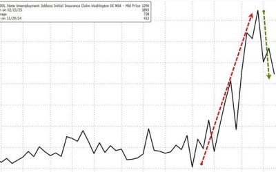 What Recession? Initial Jobless Claims Hover Near Multi-Decade Lows