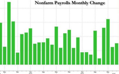 “Not As Bad As Feared”: US Adds 151K Jobs In February As Unemployment Rate Rises To 4.1%