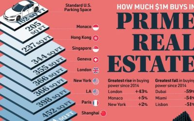 What $1 Million Can Buy In Prime Real Estate Around The World