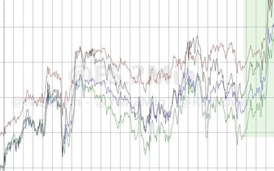 US Futures Surge Following TsySec Bessent Comments; “President Has Maximum Negotiating Leverage”