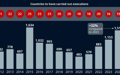 Global Executions Hit Highest Level Since 2015