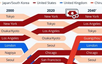 US Consolidates Position Among Highest-Spending Global Cities