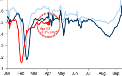 Are China Road Traffic Indicators Set To Collapse As Tariff War Cancels Factory Orders