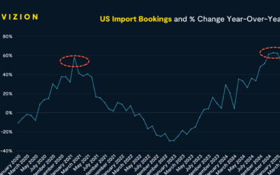 “Widespread Freezes”: Trump’s Tariff Blitz Sends US Import Bookings Crashing, Global Supply Chains Crack