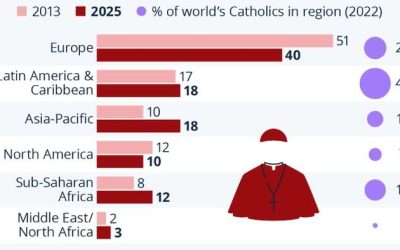 Share Of European Cardinals Declines Ahead Of New Pope Vote