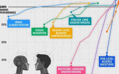 Visualizing AI vs. Human Performance In Technical Tasks