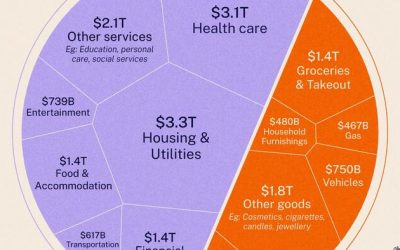 Visualizing America’s $19 Trillion Consumer Economy In One Chart