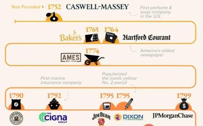 These Are America’s Oldest Companies