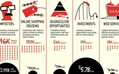 These Are Most Common Types Of Fraud In America