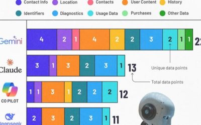 Which AI Chatbots Collect The Most Data About You?