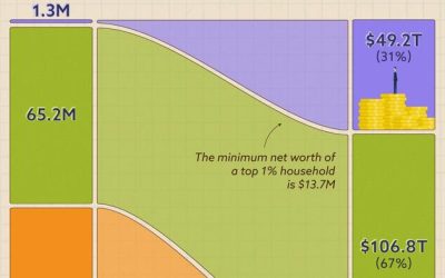 A Visual Breakdown Of Who Owns America’s Wealth