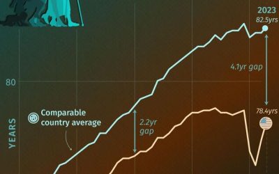 How American Life Expectancy Compares To Its Peers