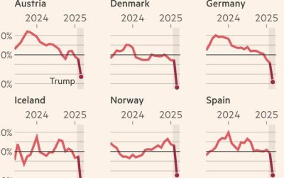 European Travel To US Drops 17% Amid Trump Backlash, Worries About Treatment Of Foreigners