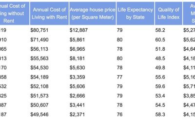 New Study Reveals What It Costs To Retire At 40, By State