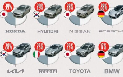 How Reliant Are Foreign Automakers On US Buyers?