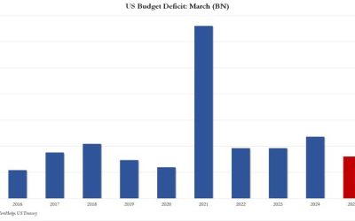 March Deficit Unexpectedly Tumbles To 5 Year Low As DOGE Cracks Down On Democrat Money-Laundering Schemes