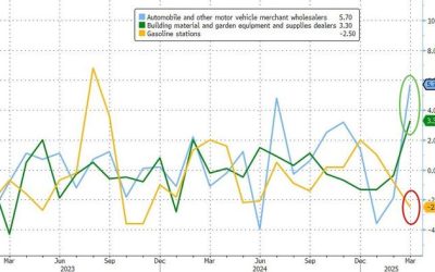 US Retail Sales Soared Most In 2 Years In March As Auto-Spending Spiked Ahead Of Tariffs