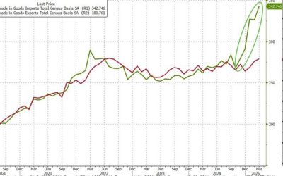 Tariff-Frontrunning Sends US Trade Deficit To New Record High In March