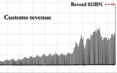 Trump Trade War Results In Record $12 Billion Surge In Customs Revenues