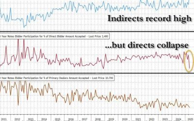 Stellar 10Y Auction Prices At 2nd Highest Stop Through On Record Despite Plunge In Directs