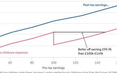 ‘Welfare Cliff’ Continues: UK’s £100,000 Childcare Tax Trap Punishes Success Once Again