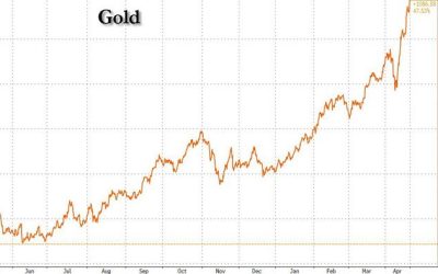Dollar Crashes On Powell Removal Speculation, Gold Soars To All Time High And Bitcoin Suddenly Spikes