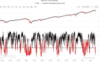 Is Risk-Off Positioning Signaling A Market Low?