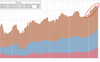 Jobless Claims Keep Rising In ‘Deep TriState’ Region As DOGE Impact Accelerates