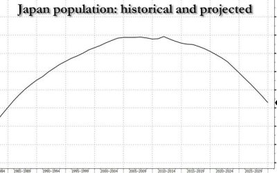 Japan Posts Record Population Drop, Shrinking For 14th Year, As Demographic Crisis Deepens