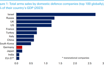 Weapons Spending Around The World, And Why The German Stock Market Jumped The Gun