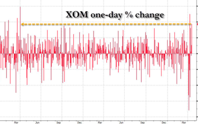 Exxon Shares Post Second Largest Gain Since 2023 After DOGE Seeks To Cut Clean Energy Projects