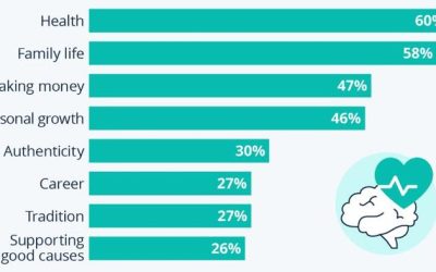 Americans Value Health & Family Above Everything