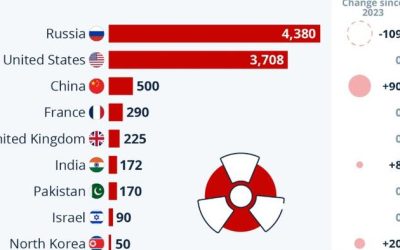 As India-Pak Tensions ‘Ease’, These Are The Countries Holding The World’s Nuclear Arsenal